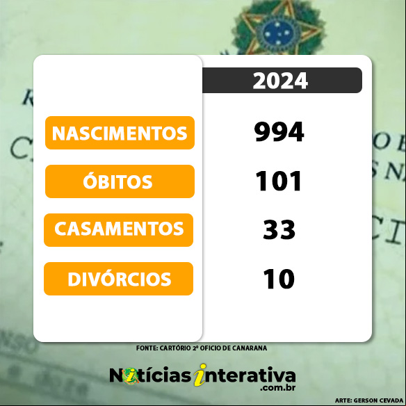 Nascimentos, óbitos, casamentos e divórcios em Campinápolis