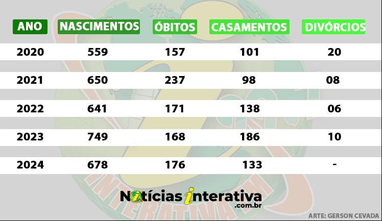 Nascimentos caíram 9,45%; óbitos aumentam 4,8%; casamentos caíram 28%