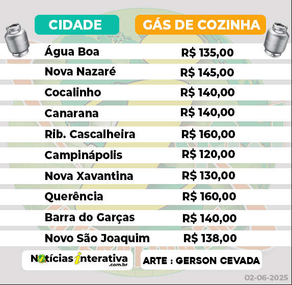 Gás de cozinha acumula aumento de 8% em um ano
