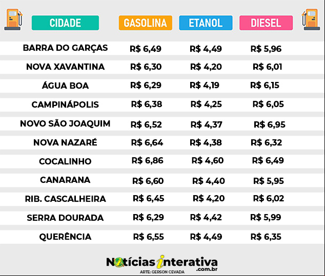Preços dos combustíveis oscilaram - confira na região